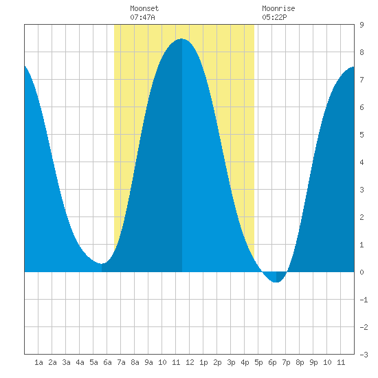 New Rochelle tide chart for Wednesday, November 9, 2022