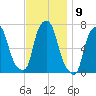 New Rochelle tide chart for Wednesday, November 9, 2022
