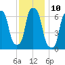 New Rochelle tide chart for Saturday, December 10, 2022