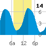 New Rochelle tide chart for Wednesday, December 14, 2022