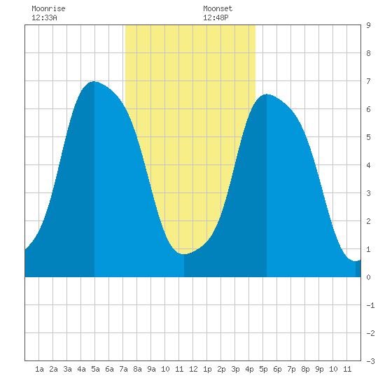 New Rochelle tide chart for Saturday, December 17, 2022