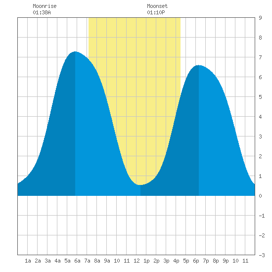 New Rochelle tide chart for Sunday, December 18, 2022