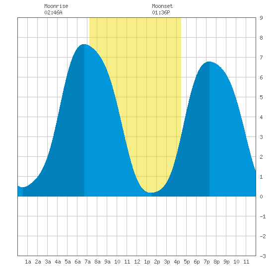 New Rochelle tide chart for Monday, December 19, 2022