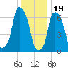 New Rochelle tide chart for Monday, December 19, 2022