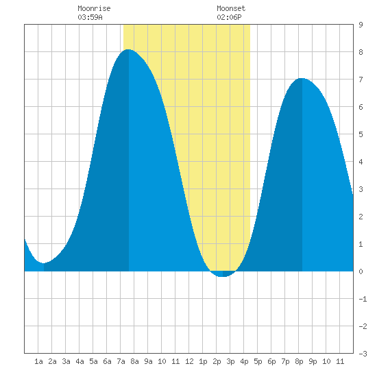 New Rochelle tide chart for Tuesday, December 20, 2022