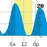 New Rochelle tide chart for Tuesday, December 20, 2022
