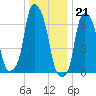 New Rochelle tide chart for Wednesday, December 21, 2022