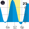 New Rochelle tide chart for Friday, December 23, 2022
