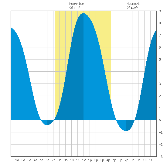 New Rochelle tide chart for Sunday, December 25, 2022
