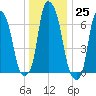 New Rochelle tide chart for Sunday, December 25, 2022