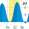 New Rochelle tide chart for Tuesday, December 27, 2022