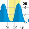 New Rochelle tide chart for Wednesday, December 28, 2022