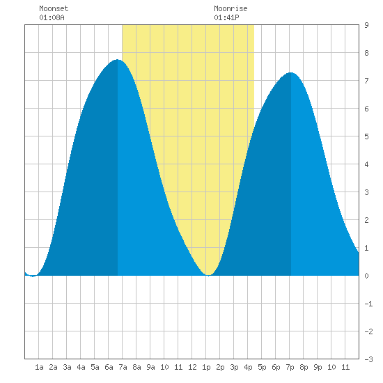 New Rochelle tide chart for Friday, December 2, 2022
