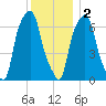 New Rochelle tide chart for Friday, December 2, 2022