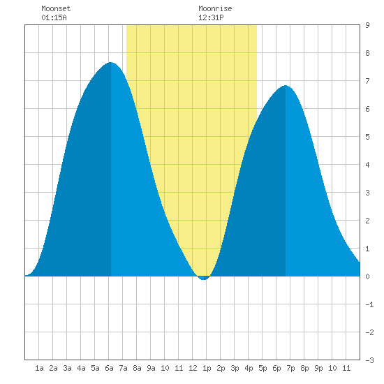 New Rochelle tide chart for Saturday, December 31, 2022