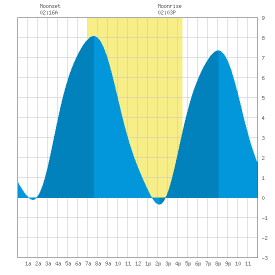New Rochelle tide chart for Saturday, December 3, 2022