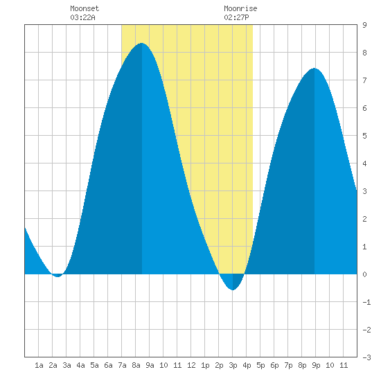 New Rochelle tide chart for Sunday, December 4, 2022