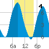 New Rochelle tide chart for Sunday, December 4, 2022