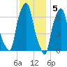New Rochelle tide chart for Monday, December 5, 2022