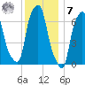 New Rochelle tide chart for Wednesday, December 7, 2022