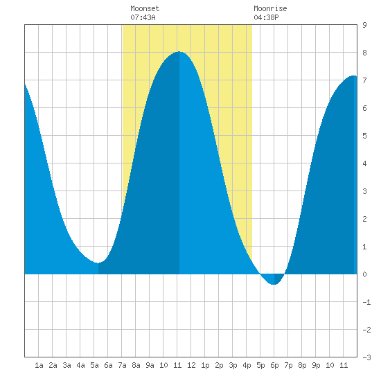 New Rochelle tide chart for Thursday, December 8, 2022
