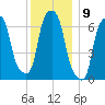 New Rochelle tide chart for Friday, December 9, 2022