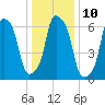 New Rochelle tide chart for Tuesday, January 10, 2023