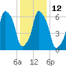 New Rochelle tide chart for Thursday, January 12, 2023