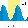 New Rochelle tide chart for Friday, January 13, 2023