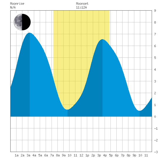 New Rochelle tide chart for Saturday, January 14, 2023