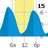New Rochelle tide chart for Sunday, January 15, 2023