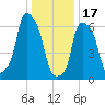 New Rochelle tide chart for Tuesday, January 17, 2023