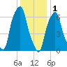 New Rochelle tide chart for Sunday, January 1, 2023