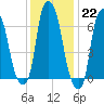 New Rochelle tide chart for Sunday, January 22, 2023