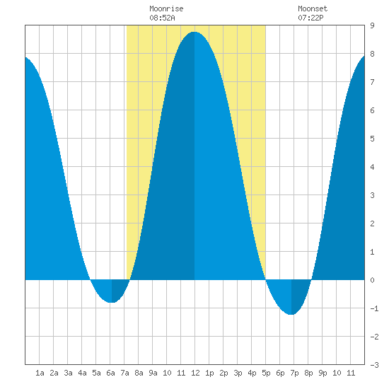 New Rochelle tide chart for Monday, January 23, 2023