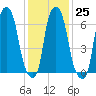 New Rochelle tide chart for Wednesday, January 25, 2023