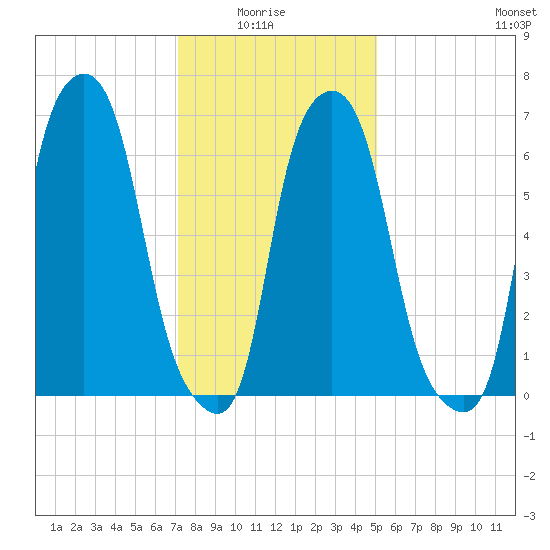 New Rochelle tide chart for Thursday, January 26, 2023