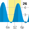 New Rochelle tide chart for Thursday, January 26, 2023