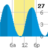 New Rochelle tide chart for Friday, January 27, 2023