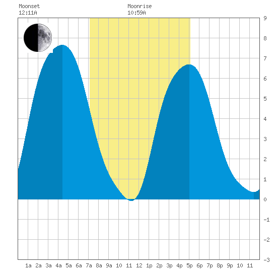 New Rochelle tide chart for Saturday, January 28, 2023