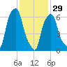 New Rochelle tide chart for Sunday, January 29, 2023