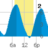 New Rochelle tide chart for Monday, January 2, 2023