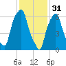 New Rochelle tide chart for Tuesday, January 31, 2023