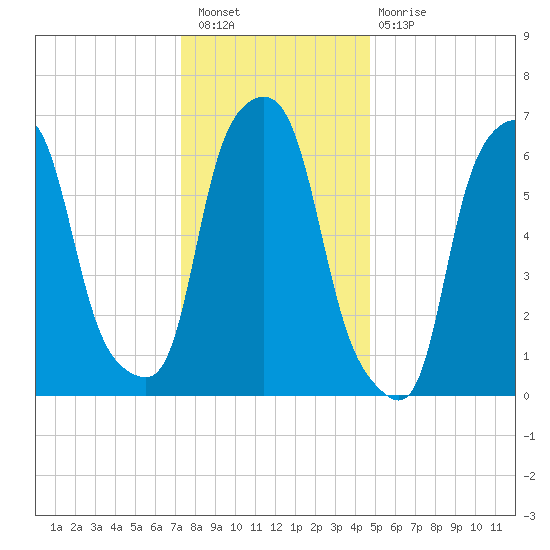 New Rochelle tide chart for Saturday, January 7, 2023