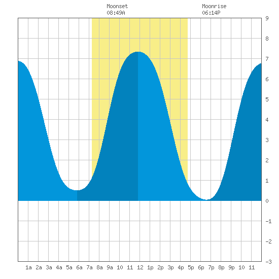 New Rochelle tide chart for Sunday, January 8, 2023