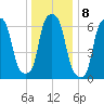 New Rochelle tide chart for Sunday, January 8, 2023