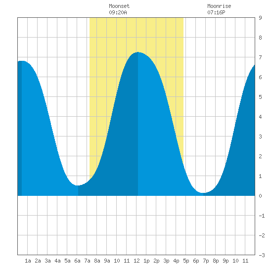 New Rochelle tide chart for Monday, January 9, 2023