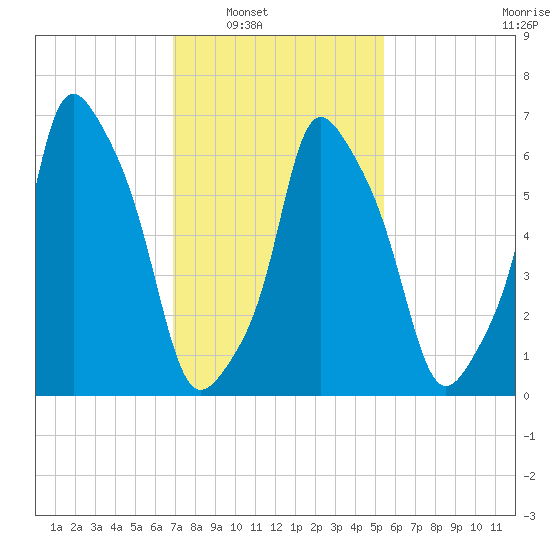 New Rochelle tide chart for Saturday, February 11, 2023