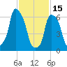 New Rochelle tide chart for Wednesday, February 15, 2023