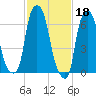 New Rochelle tide chart for Saturday, February 18, 2023